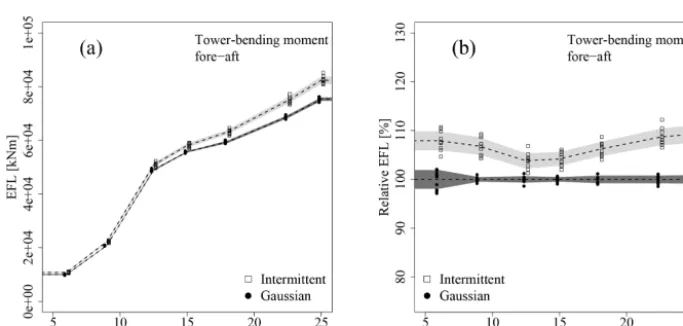 Figure 7. EFL (see Eq. 4) for the rotor thrust for all realizations and all wind speeds for the fully correlated case
