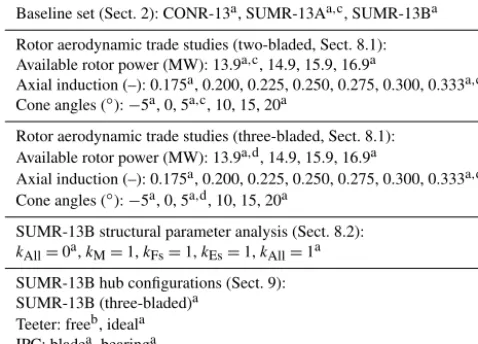 Table 3. Set of turbines designed and analyzed in this article.notes a turbine for which DLC simulations were performed andused to map the harmonic load estimates to DLC-based designloads