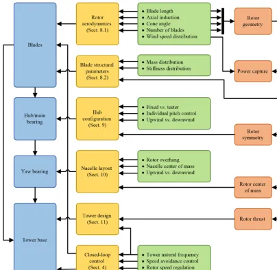 Figure 7. Overview of the design studies performed in this paper. The loads on each component (blue) transfer from the blades to the towerbase as shown
