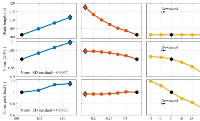 Figure 8. Summary of aerodynamic design studies: the blade length, axial induction (in combination with blade length, chord, and twist),and cone angle are varied, while the AEP and peak blade load are calculated and compared to the base case (SUMR-13A, bla