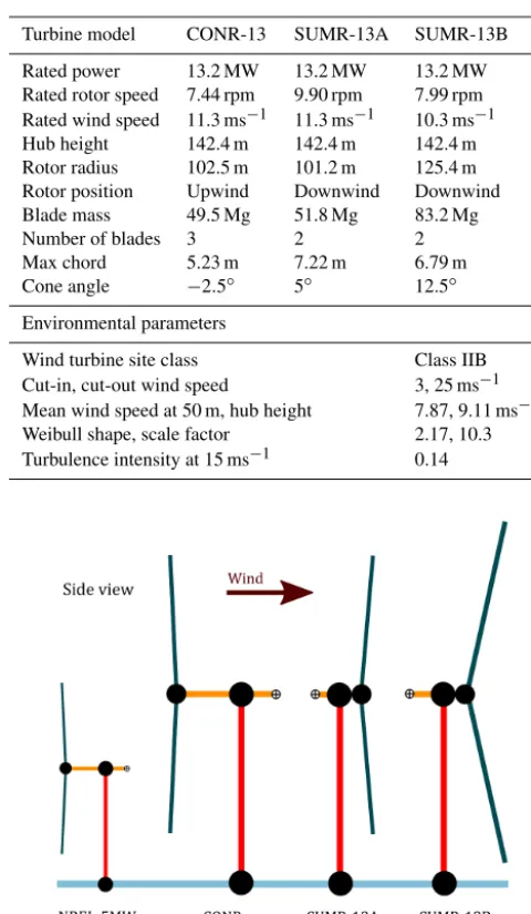 Table 1. Turbine models and environmental parameters usedthroughout this article.