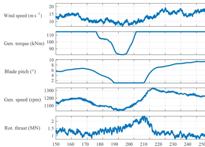 Figure 3. Baseline control illustration of a problematic gust for the SUMR-13A baseline rotor in extreme turbulence (DLC 1.3) with a meanwind speed of 14 ms−1