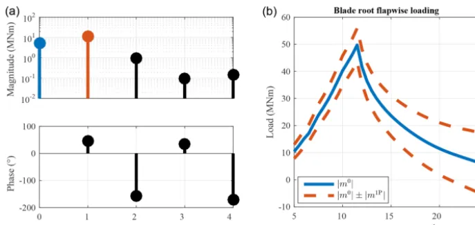 Table 2. Structural loads evaluated in this article. Each component has loads in multiple directions and experiences the peak load and greatestcontribution to fatigue loads at different wind speeds