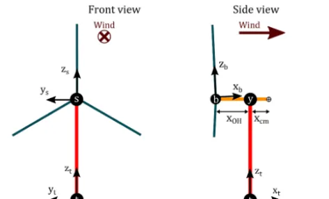 Figure 5. Illustration of the load axes used in this article. The non-rotating load axes – tower, main bearing, and yaw bearing – are allparallel and are denoted by subscripts “t”, “s”, and “y”, respectively.Note: the blade, hub, and main-bearing axis orig