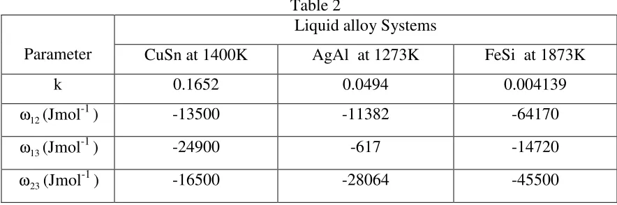 Table 2  Liquid alloy Systems 