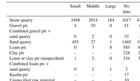 Table 1. Size characteristics of the mining sites. Small: up to1000 m2; medium: 1000–10 000 m2; large: above 10 000 m2