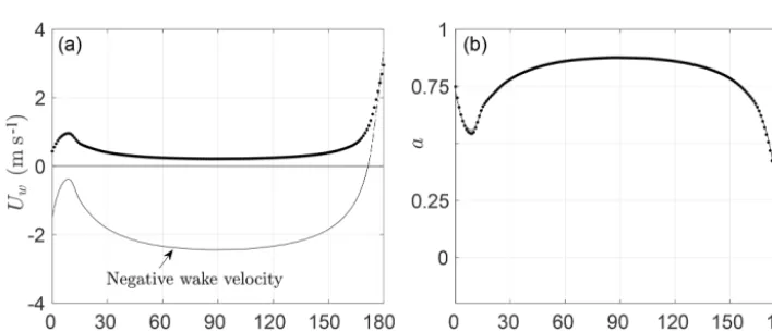 Figure 6. Comparison of current (a) and conventional (b) model predictions of power coefﬁcients for the three-bladed VAWT