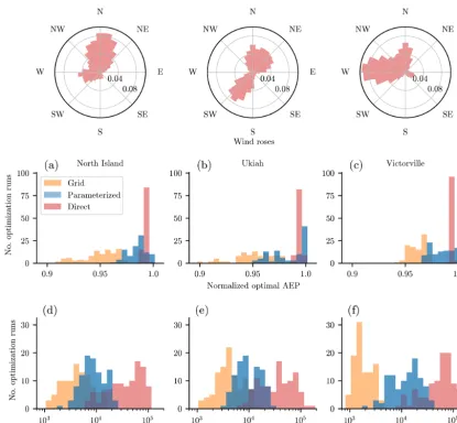 Figure 11. Results from 100 randomly initialize optimizations for wind farms with varied wind roses and 100 wind turbines