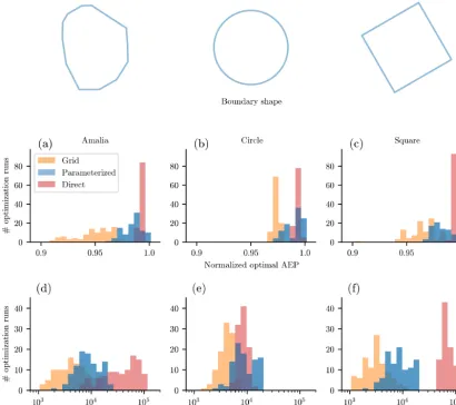 Figure 12. Results from 100 randomly initialize optimizations for wind farms with varied wind farm boundaries and 100 wind turbines.The average turbine spacing was 4 rotor diameters, and the wind rose was from North Island, California