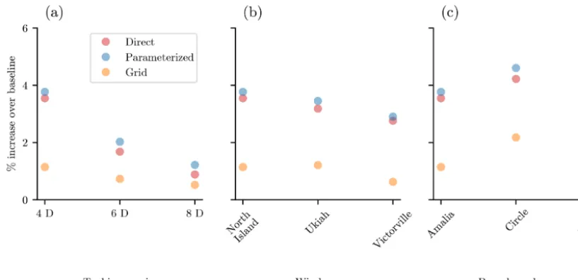 Figure 9. The best annual energy production achieved with 100 randomly initialized optimizations