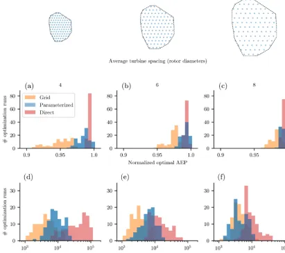 Figure 10. Results from 100 randomly initialized optimizations for wind farms with varied average turbine spacing and 100 wind turbines.andspacing of 4, 6, and 8 rotor diameters for panelsThe farm optimized had the Princess Amalia boundary and the wind ros
