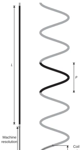Figure 1. Graphical representation of used terms (machine resolu-tion, coil resolution, and the stufﬁng factor deﬁned as length L overpitch p).
