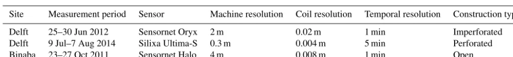 Table 1. Fibre optic cables used in this study.