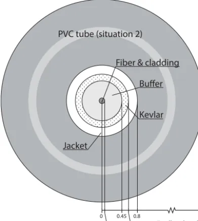 Figure 5. Amplitude of Stokes (solid lines) and anti-Stokes (dashedlines) radiation along the cables A (1.6 mm; red), B (3 mm; green),and C (6 mm; blue) when passing subsequent coils, marked by thethick sections of the graph