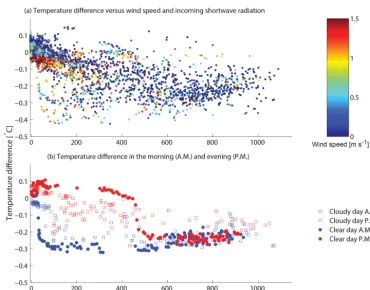Figure 9. Measured (red) and modelled (blue) temperature differences between temperatures measured over the holes and over PVC (TTair −tube) during July 2014 including a case of a morning dew on 20 July 2014.
