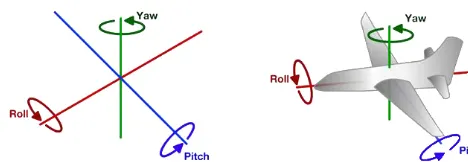 Figure 10. Model of the aircraft maneuvers performed during theFOM test (source: modiﬁed from http://www.thevoredengineers.com/2012/05//the-quadcopter-basics, free domain).