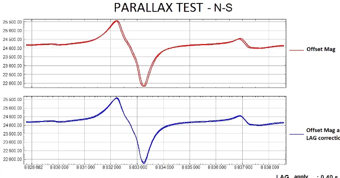 Figure 13. LAG test results model applied to magnetic measurements (source: S. Guimarães, author private collection, May 2007).