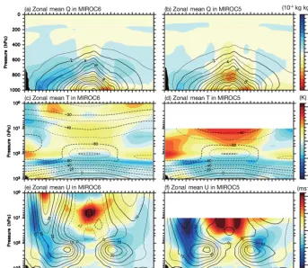 Figure 7. Annual and zonal mean speciﬁc humidity (a, b), temperature (c, d), and zonal wind (e, f) in MIROC6 (a, c, e) and MIROC5 (b, d, f).Colors indicate errors with respect to observations (ERA-I) and contours denote values in each model.