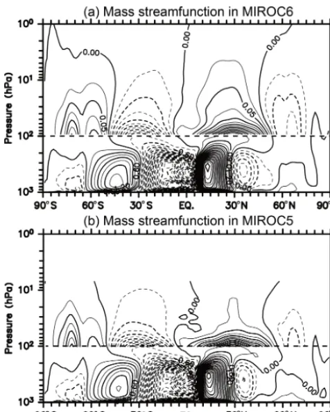Figure 9. Annual mean mass streamfunctions in(above) the 100 hPa pressure level. Negative values are denotedby dashed contours, and the horizontal dashed lines indicate the (a) MIROC6 and(b) MIROC5