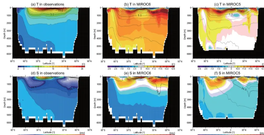 Figure 14. Same as Fig. 13, but for the Paciﬁc sector.