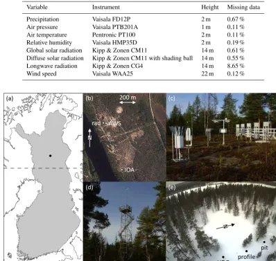 Table 1. Instruments and missing data for meteorological driving variables between 1 October 2007 and 30 September 2014.