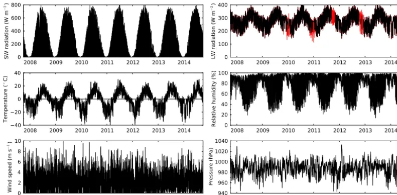 Figure 2. Hourly time series of shortwave radiation, longwave radiation, air temperature, relative humidity, wind speed and pressure