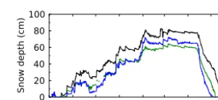 Figure 5. Measured snow depth and SWE from manual measure-ments (dots) and automatic instruments (lines)