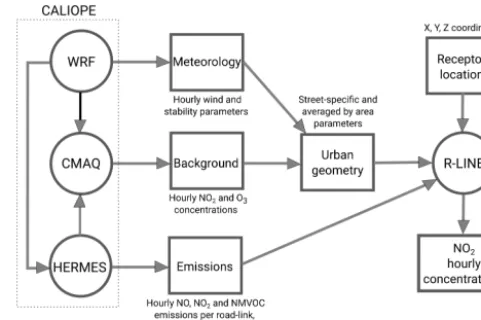 Figure 1. CALIOPE-Urban workﬂow. Models are represented bycircles and data by rectangular shapes