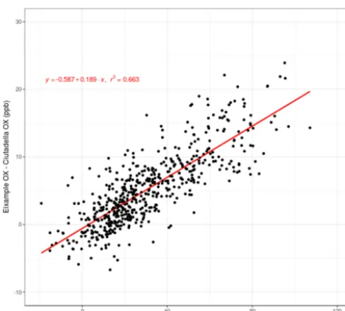 Figure 3. Scatter plot showing daylight mean Oof the difference between Eixample and Ciutadella stations from thebeginning of October to the end of February for the years 2012 tox and NOx relation2016.