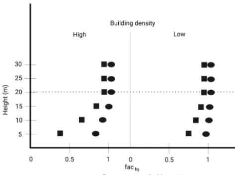 Figure 5. Illustration of the background decay method concept.Building height is approximately 20 m.