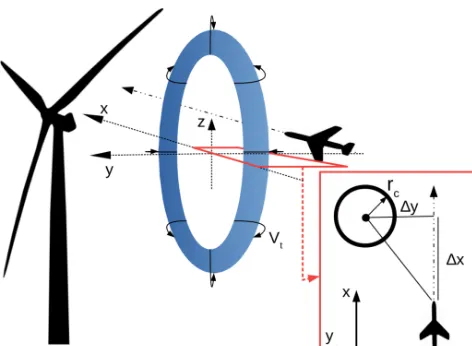 Figure 6. Visualisation of the TKE from the same measurementsas in Fig. 5. Blue areas represent low turbulence and red the high-est measured turbulence