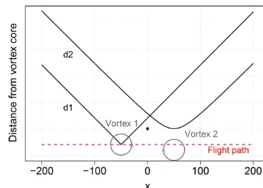 Figure 12. Qualitative example of an ideal ﬂight path (vortex 1)and a passing one with a little offset (vortex 2) of the UAS