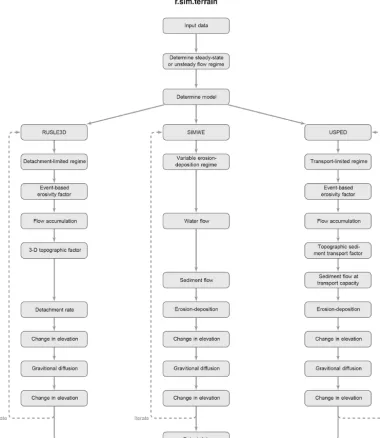 Figure 2. Conceptual diagram for r.sim.terrain.