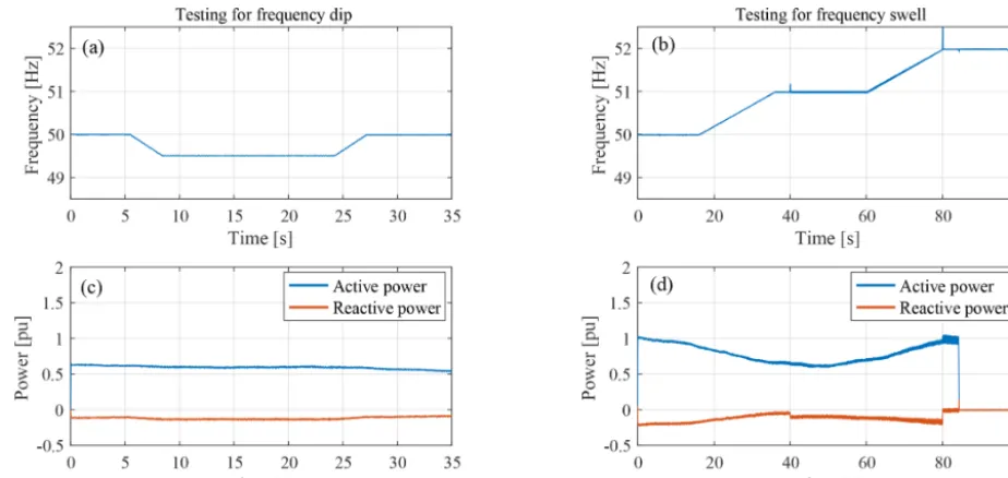 Figure 11. Frequency variation test, showing set points of active and reactive power during frequency dip (a, c) and frequency swell (b, d).