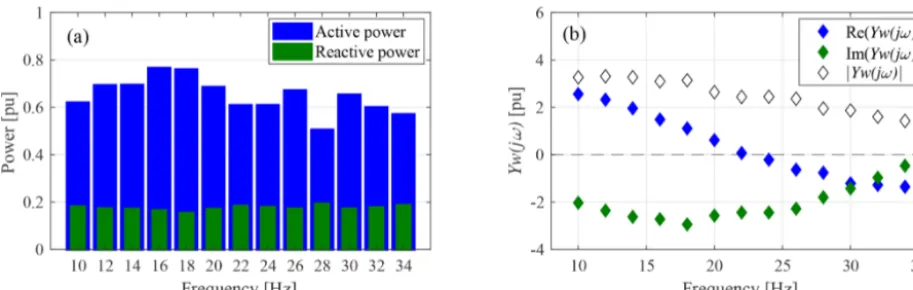 Figure 12. Results of frequency scan on the wind turbine operated at 65 % of power production: operating points prior the scan and admit-tance components measured.