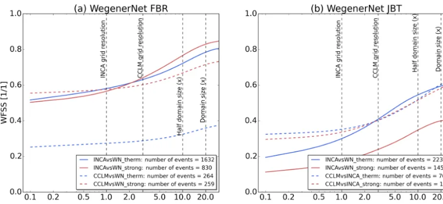 Figure 3. The event-averaged wind fractions skill score (WFSS) results for the WegenerNet FBR(b) (a), compared to the WegenerNet JBT, for the four deﬁned evaluation cases in each region (see legend; indicating also the number of events included)