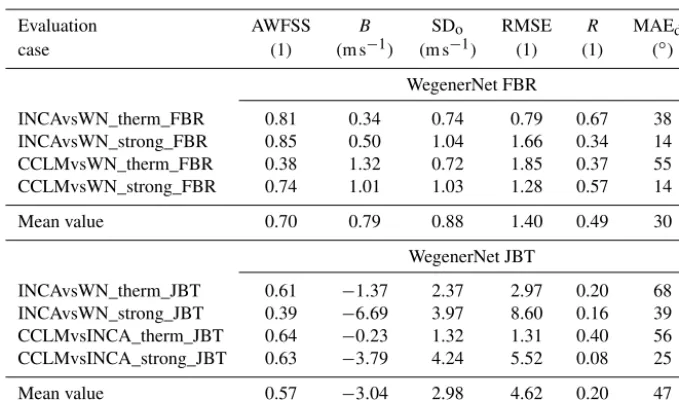 Table 4. Statistical performance measures calculated for the evaluation cases from Table 1, for the WegenerNet FBR and the WegenerNetJBT region
