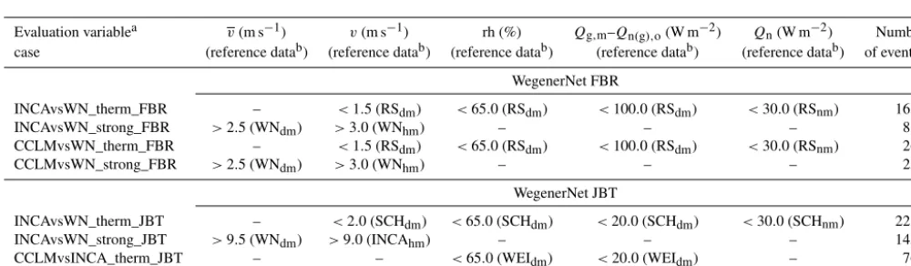 Table 1. Characteristics of wind ﬁeld evaluation cases used for the WegenerNet, INCA, and CCLM intercomparisons (top half for theWegenerNet FBR; bottom half for the WegenerNet JBT region).