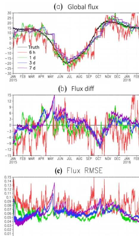 Figure 2. (a) The global total SCF from the nature run (“truth”,black line) and from the estimations of the ﬁrst set of experimentswith different AW