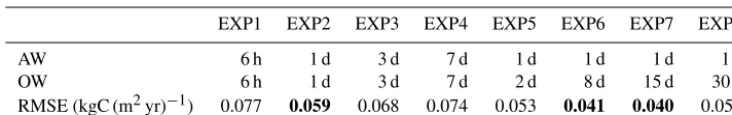 Table 1. Lengths of assimilation windows (AWs) and observation window (OWs) and the resulting time-averaged global mean RMSEs fordifferent experiments