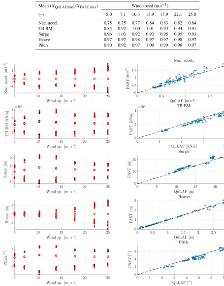 Table 7. Ratio of max. response (QuLAF / FAST) averaged per wind speed for DLC1.6.