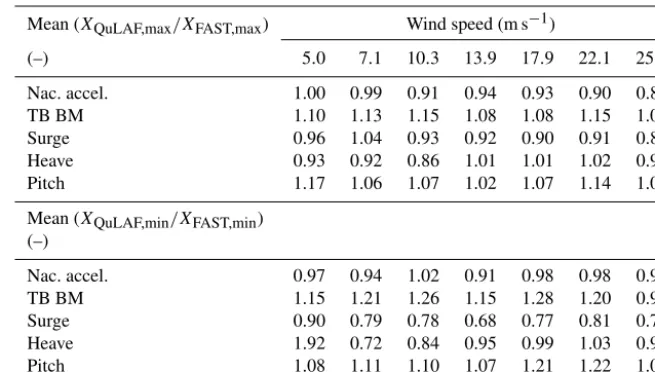 Table 8. Ratio of max. and min. response (QuLAF / FAST) averaged per wind speed for DLC 2.1.