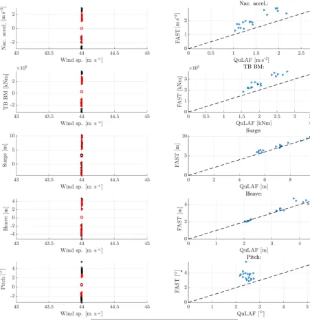 Figure 8. Response to DLC 6.1 for FAST and QuLAF. Left: min., max. and mean values for every realization as a function of wind speed.Right: maximum values for FAST as a function of the corresponding maximum values in QuLAF.