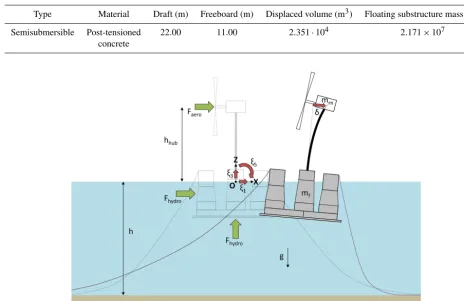 Table 2. Main properties of the OO-Star Semi ﬂoating substructure.