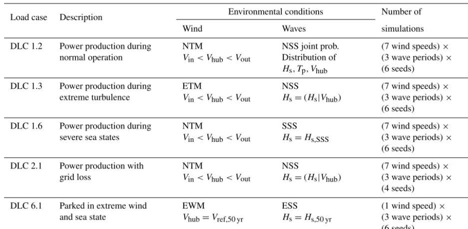 Table 3. Selection of design load cases. Note that the comparative study was limited to aligned wind–wave conditions only, due to therestriction of QuLAF to planar motion