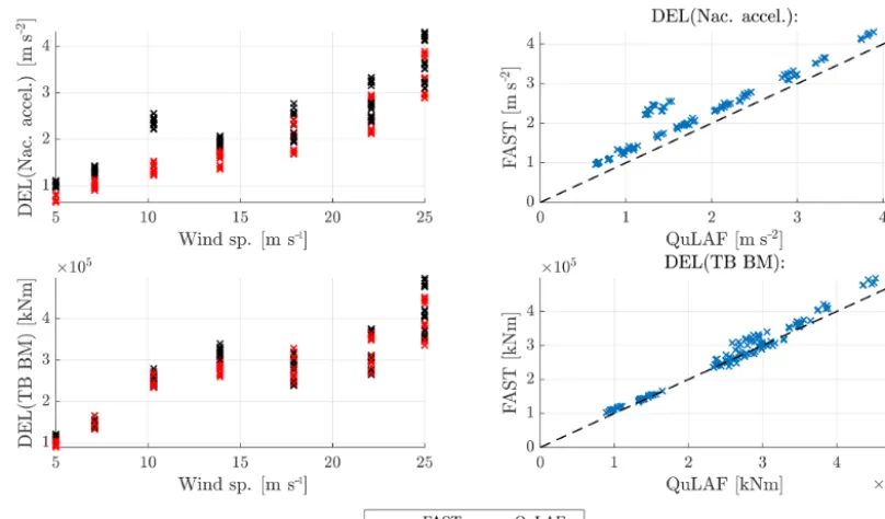 Table 4. FAST and QuLAF probability-weighted DEL results,based on probabilities from the Weibull distribution of NSS(Krieger et al., 2015).