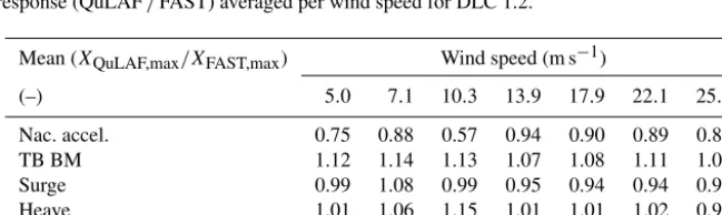 Figure 3. Response to DLC 1.2 for FAST and QuLAF. Left: min., max. and mean values for every realization as a function of wind speed.Right: maximum values for FAST as a function of the corresponding maximum values in QuLAF.