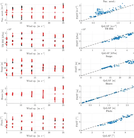 Figure 4. Response to DLC 1.3 for FAST and QuLAF. Left: min., max. and mean values for every realization as a function of wind speed.Right: maximum values for FAST as a function of the corresponding maximum values in QuLAF.