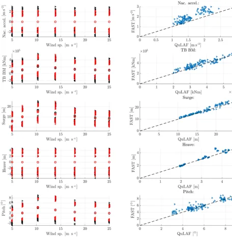 Table 6. Ratio of max. response (QuLAF / FAST) averaged per wind speed for DLC 1.3.