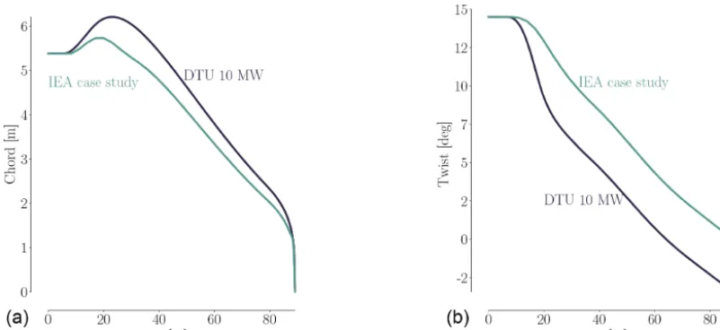 Figure 3. The baseline wind turbine design with the spherical L0mesh around it. The blade span is 89.166 m, and the spherical meshstretches to 20 times the blade span.